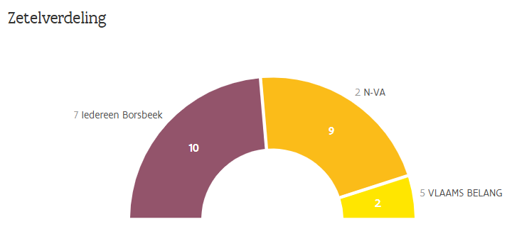 Borsbeek2018resultats.png